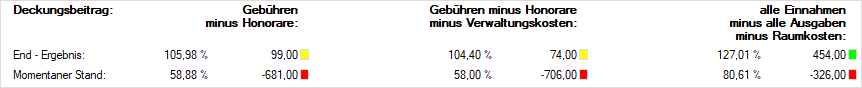 Deckungsbeitragsanzeige mit drei Stufen: „Gebühren minus Honorare” (End-Ergebnis 105,98 %, 99,00), „Gebühren minus Honorare minus Verwaltungskosten” (104,40 %, 74,00), „alle Einnahmen minus alle Ausgaben minus Raumkosten” (127,01 %, 454,00)