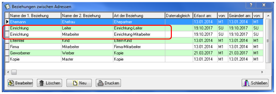 Fenster Beziehungen zwischen Adressen mit den Spalten Name der 1. Beziehung, Name der 2. Beziehung, Art der Beziehung, Datenabgleich, Erfasst am und Geändert am; die beiden Zeilen Einrichtung-Leiter und Einrichtung-Mitarbeiter sind rot umrahmt