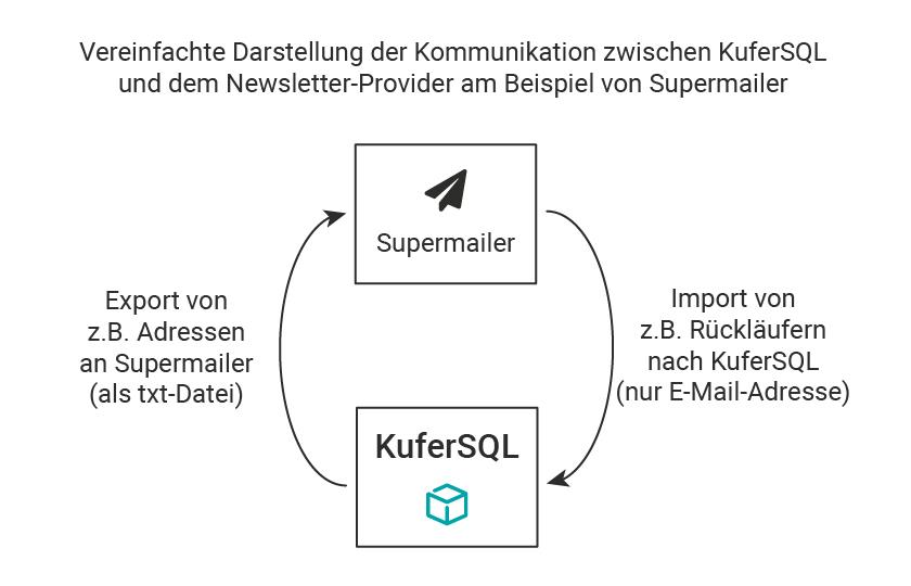 Schaubild mit der Überschrift Vereinfachte Darstellung der Kommunikation zwischen KuferSQL und dem Newsletter-Provider am Beispiel von Supermailer; zwei Kästen für Supermailer und KuferSQL sind durch zwei gebogene Pfeile verbunden, links beschriftet mit Export von z. B. Adressen an Supermailer als txt-Datei, rechts mit Import von z. B. Rückläufern nach KuferSQL nur E-Mail-Adresse