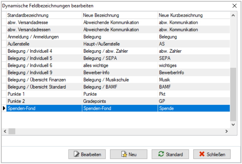 Dialog Dynamische Feldbezeichnungen bearbeiten mit den Spalten Standardbezeichnung, Neue Bezeichnung und Neue Kurzbezeichnung; die markierte Zeile Spenden-Fond enthält die Kurzbezeichnung Spende