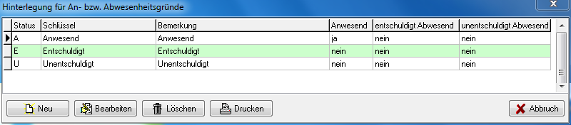 Fenster „Hinterlegung für An- bzw. Abwesenheitsgründe” mit den Spalten Status, Schlüssel, Bemerkung, Anwesend, entschuldigt Abwesend und unentschuldigt Abwesend, den drei Zeilen A/Anwesend, E/Entschuldigt und U/Unentschuldigt sowie den Schaltflächen Neu, Bearbeiten, Löschen, Drucken und Abbruch