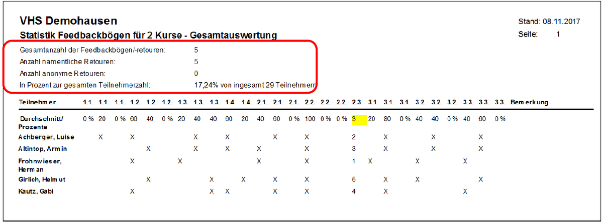 Druckbild einer Statistik Feedbackbögen mit rot umrandetem Kopfblock aus Gesamtanzahl der Feedbackbögen/-retouren, Anzahl namentliche Retouren, Anzahl anonyme Retouren und dem Prozentsatz zur gesamten Teilnehmerzahl