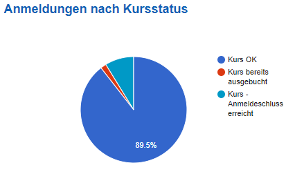 Statistik-Auswertung „Anmeldungen nach Kursstatus” als Tortendiagramm mit Kategorien „Kurs OK”, „Kurs bereits ausgebucht” und „Kurs - Anmeldeschluss erreicht”